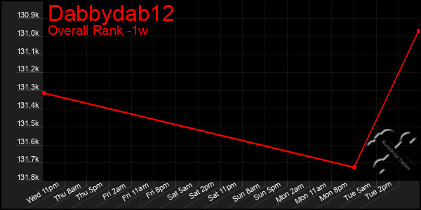 1 Week Graph of Dabbydab12