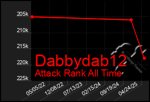 Total Graph of Dabbydab12