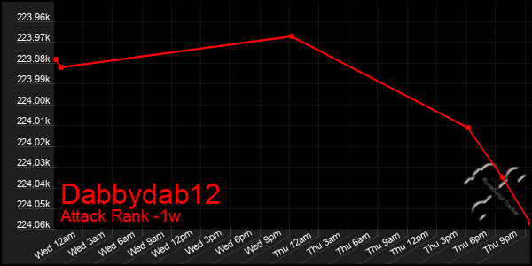 Last 7 Days Graph of Dabbydab12