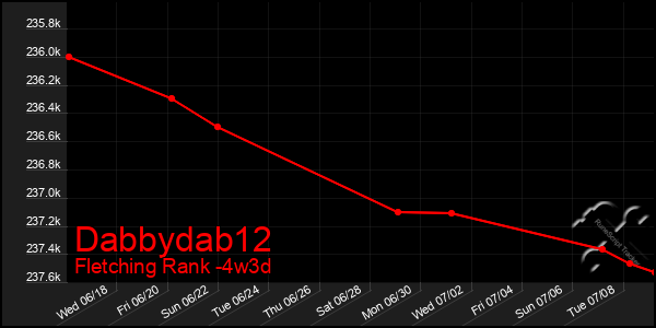 Last 31 Days Graph of Dabbydab12