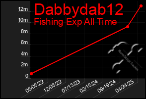 Total Graph of Dabbydab12