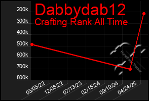 Total Graph of Dabbydab12