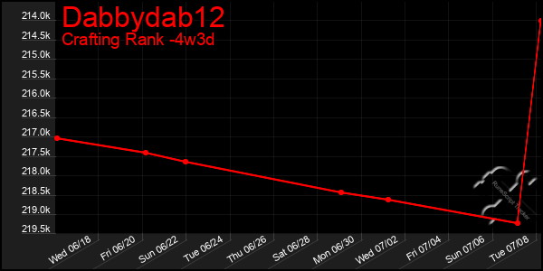 Last 31 Days Graph of Dabbydab12