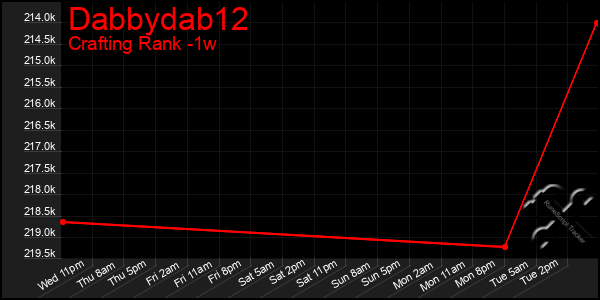 Last 7 Days Graph of Dabbydab12