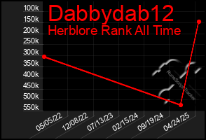 Total Graph of Dabbydab12
