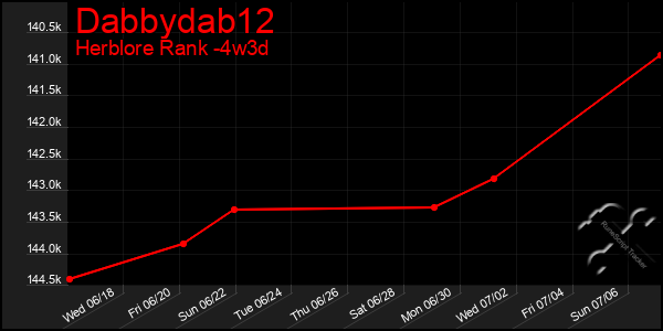 Last 31 Days Graph of Dabbydab12