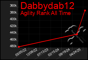 Total Graph of Dabbydab12