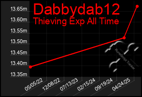Total Graph of Dabbydab12