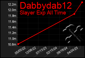 Total Graph of Dabbydab12