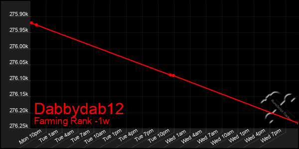Last 7 Days Graph of Dabbydab12