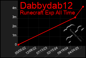 Total Graph of Dabbydab12