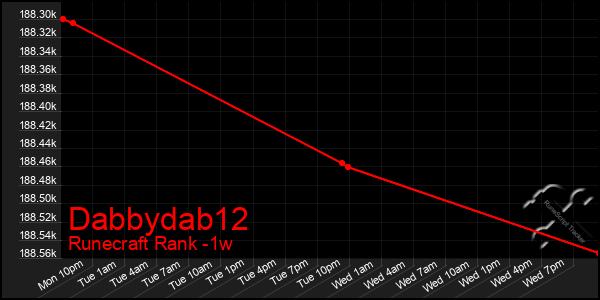 Last 7 Days Graph of Dabbydab12