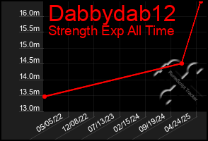 Total Graph of Dabbydab12
