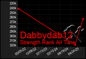 Total Graph of Dabbydab12