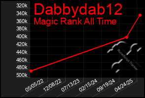 Total Graph of Dabbydab12