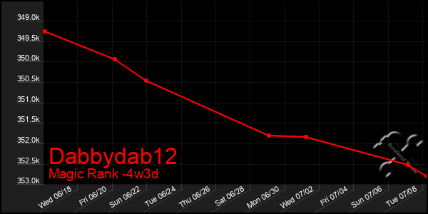 Last 31 Days Graph of Dabbydab12
