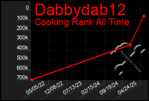 Total Graph of Dabbydab12