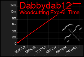 Total Graph of Dabbydab12
