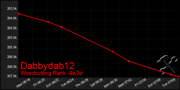 Last 31 Days Graph of Dabbydab12