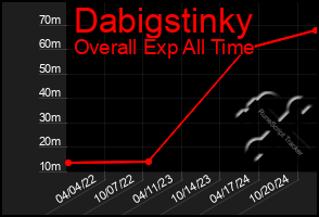 Total Graph of Dabigstinky