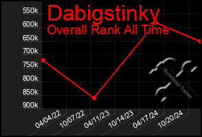 Total Graph of Dabigstinky