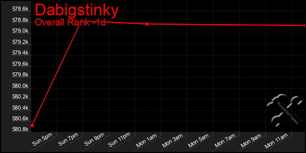 Last 24 Hours Graph of Dabigstinky