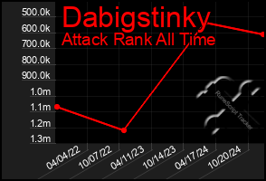 Total Graph of Dabigstinky