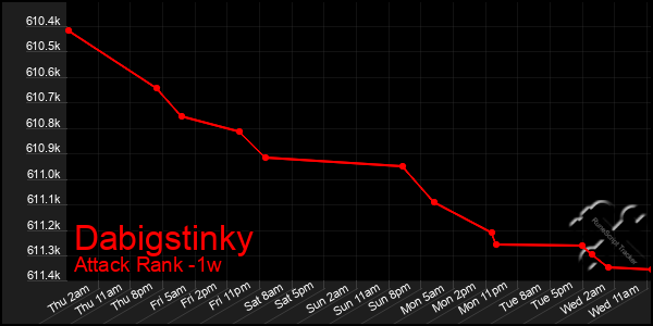 Last 7 Days Graph of Dabigstinky