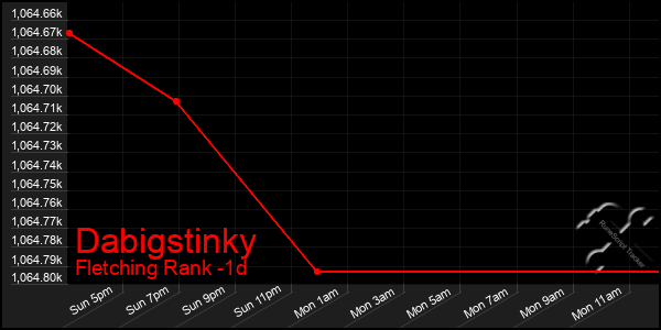 Last 24 Hours Graph of Dabigstinky