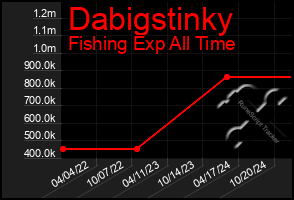 Total Graph of Dabigstinky