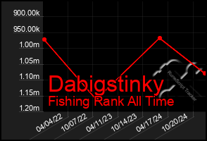 Total Graph of Dabigstinky