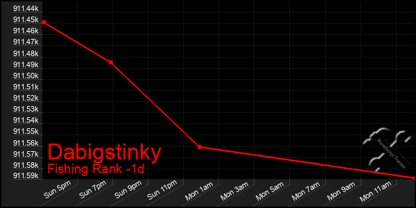 Last 24 Hours Graph of Dabigstinky