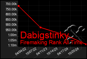 Total Graph of Dabigstinky