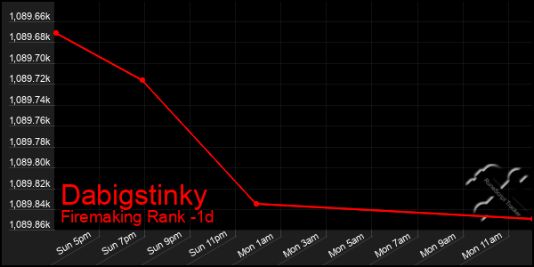 Last 24 Hours Graph of Dabigstinky