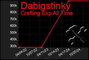 Total Graph of Dabigstinky