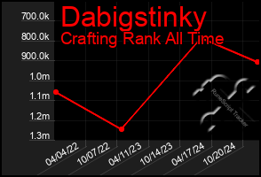 Total Graph of Dabigstinky