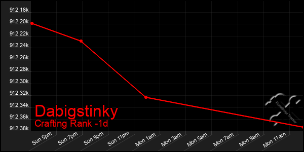 Last 24 Hours Graph of Dabigstinky