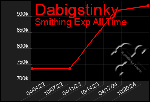 Total Graph of Dabigstinky