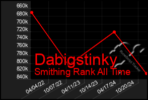 Total Graph of Dabigstinky