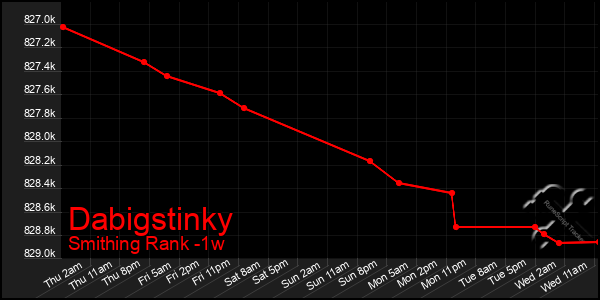 Last 7 Days Graph of Dabigstinky