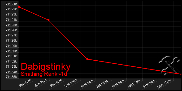 Last 24 Hours Graph of Dabigstinky