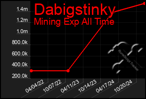 Total Graph of Dabigstinky