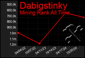 Total Graph of Dabigstinky