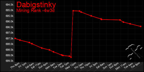 Last 31 Days Graph of Dabigstinky