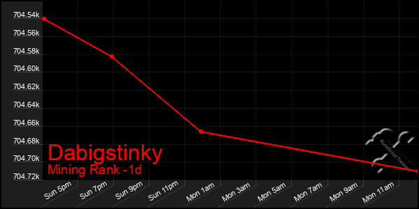 Last 24 Hours Graph of Dabigstinky