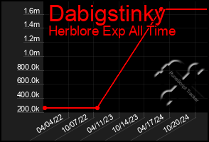 Total Graph of Dabigstinky