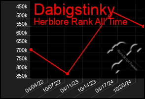 Total Graph of Dabigstinky