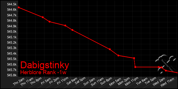 Last 7 Days Graph of Dabigstinky