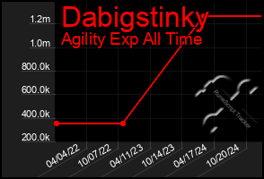 Total Graph of Dabigstinky