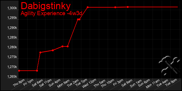 Last 31 Days Graph of Dabigstinky